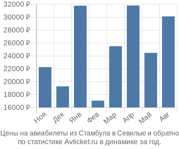 Авиабилеты из Стамбула в Севилью цены