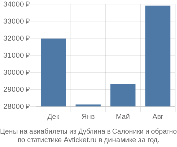 Авиабилеты из Дублина в Салоники цены