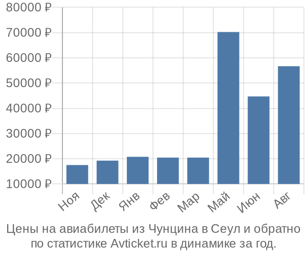 Авиабилеты из Чунцина в Сеул цены