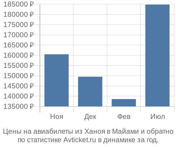 Авиабилеты из Ханоя в Майами цены