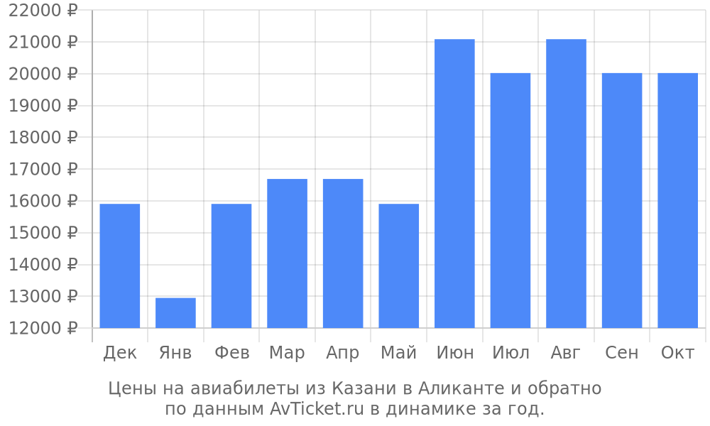 Цены на авиабилеты из Казани в Аликанте по месяцам Цены на авиабилеты из Казани в Аликанте по месяцам