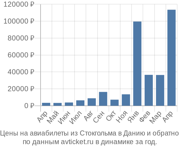 Цены на авиабилеты из Стокгольма в  по месяцам