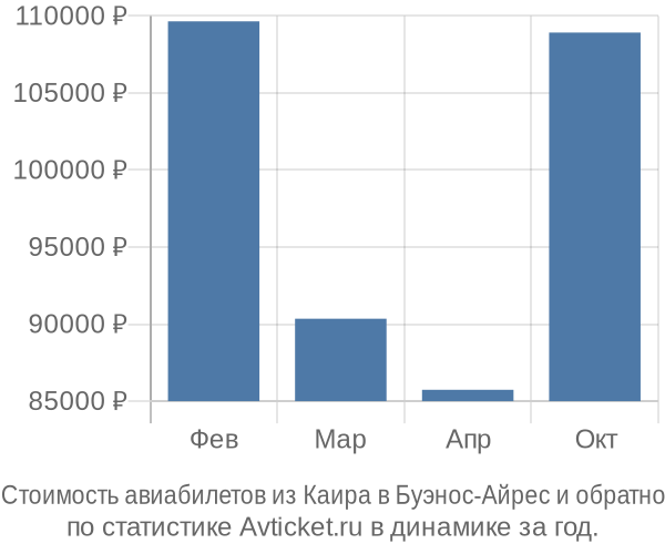 Стоимость авиабилетов из Каира в Буэнос-Айрес