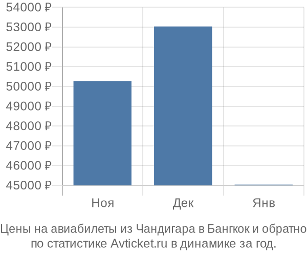 Авиабилеты из Чандигара в Бангкок цены