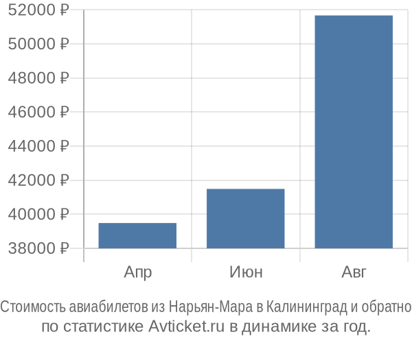 Стоимость авиабилетов из Нарьян-Мара в Калининград