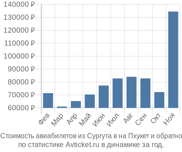 Стоимость авиабилетов из Сургута в на Пхукет