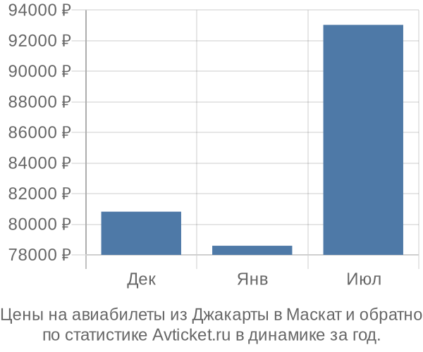 Авиабилеты из Джакарты в Маскат цены