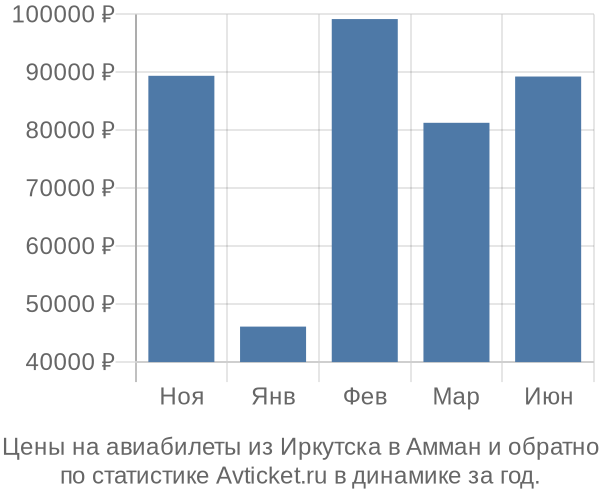 Авиабилеты из Иркутска в Амман цены