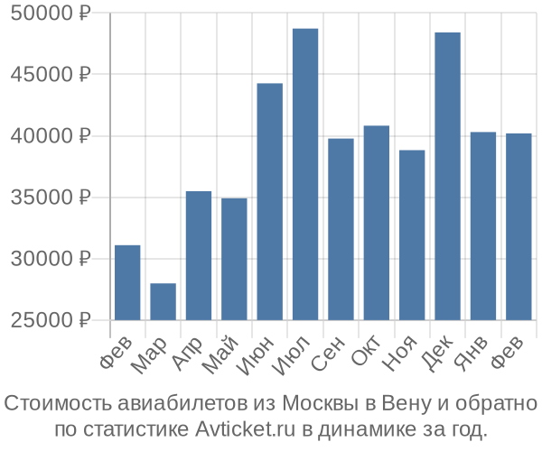 Стоимость авиабилетов из Москвы в Вену