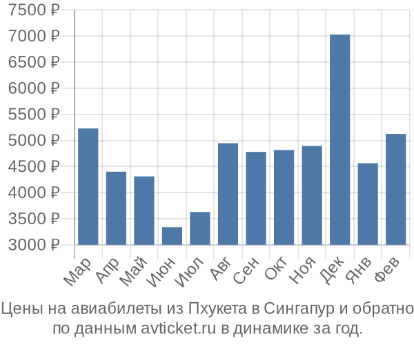 Цены на авиабилеты из Пхукета в  по месяцам