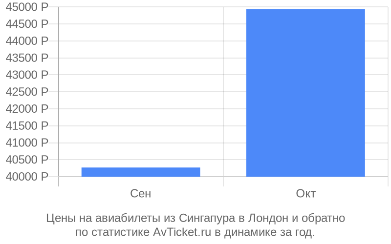 Цены на авиабилеты из Сингапура в Лондон Цены на авиабилеты из Сингапура в Лондон