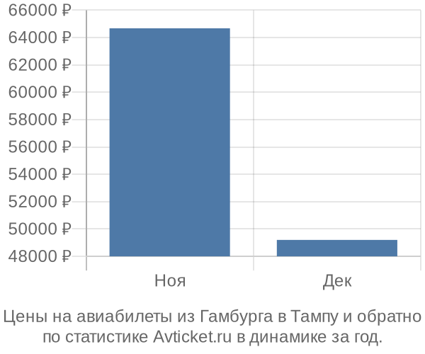 Авиабилеты из Гамбурга в Тампу цены