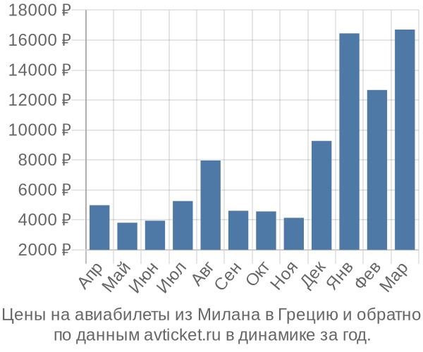 Цены на авиабилеты из Милана в  по месяцам