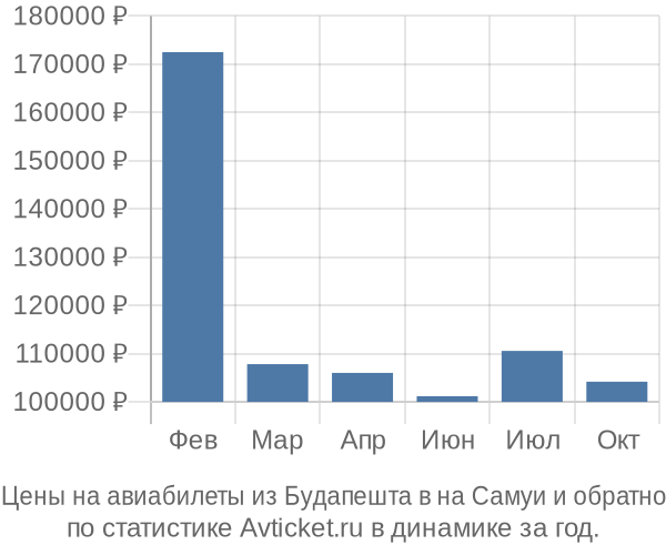 Авиабилеты из Будапешта в на Самуи цены