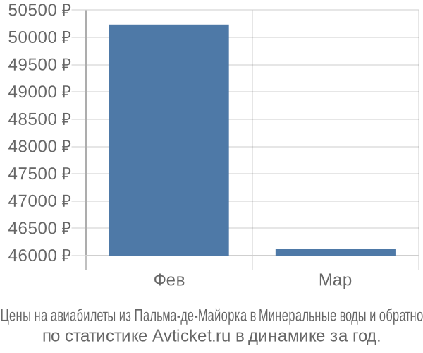 Авиабилеты из Пальма-де-Майорка в Минеральные воды цены