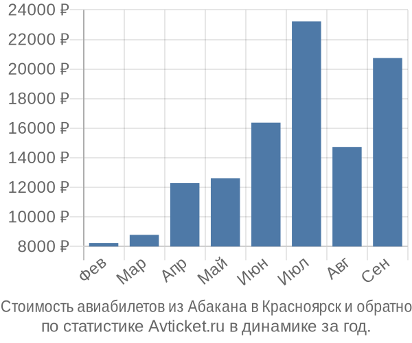 Стоимость авиабилетов из Абакана в Красноярск