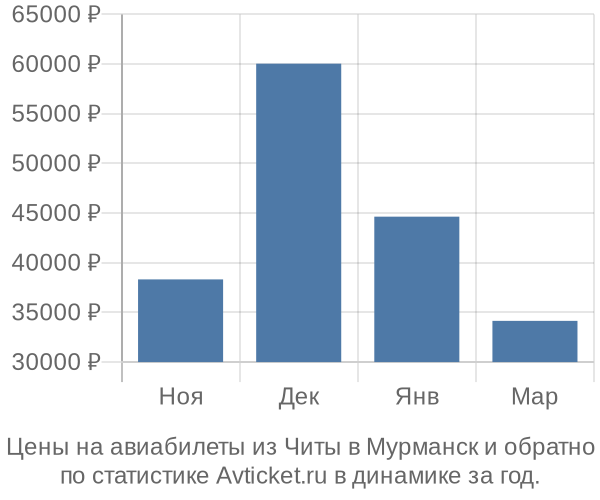 Авиабилеты из Читы в Мурманск цены