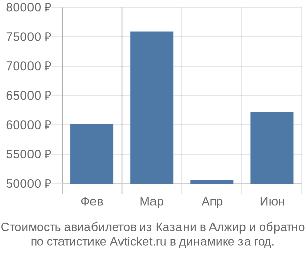 График изменения цен на авиабилеты из Казани в Алжир Стоимость авиабилетов из Казани в Алжир