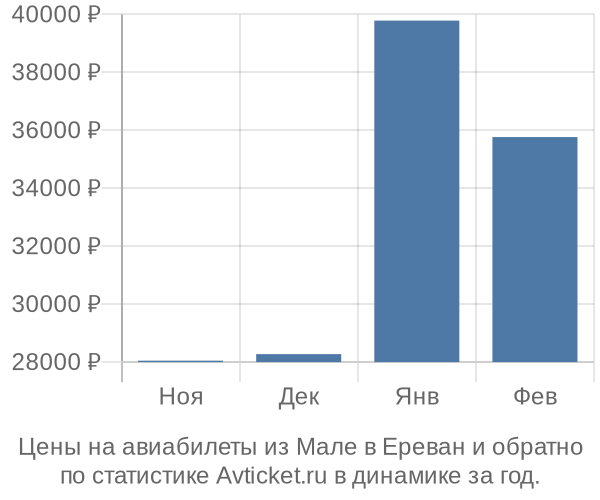 Авиабилеты из Мале в Ереван цены