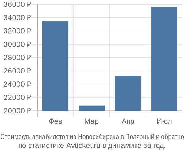 Стоимость авиабилетов из Новосибирска в Полярный