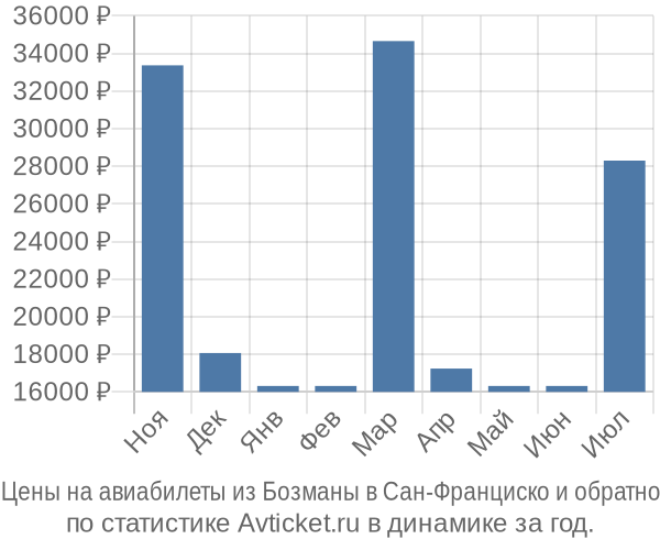 Авиабилеты из Бозманы в Сан-Франциско цены