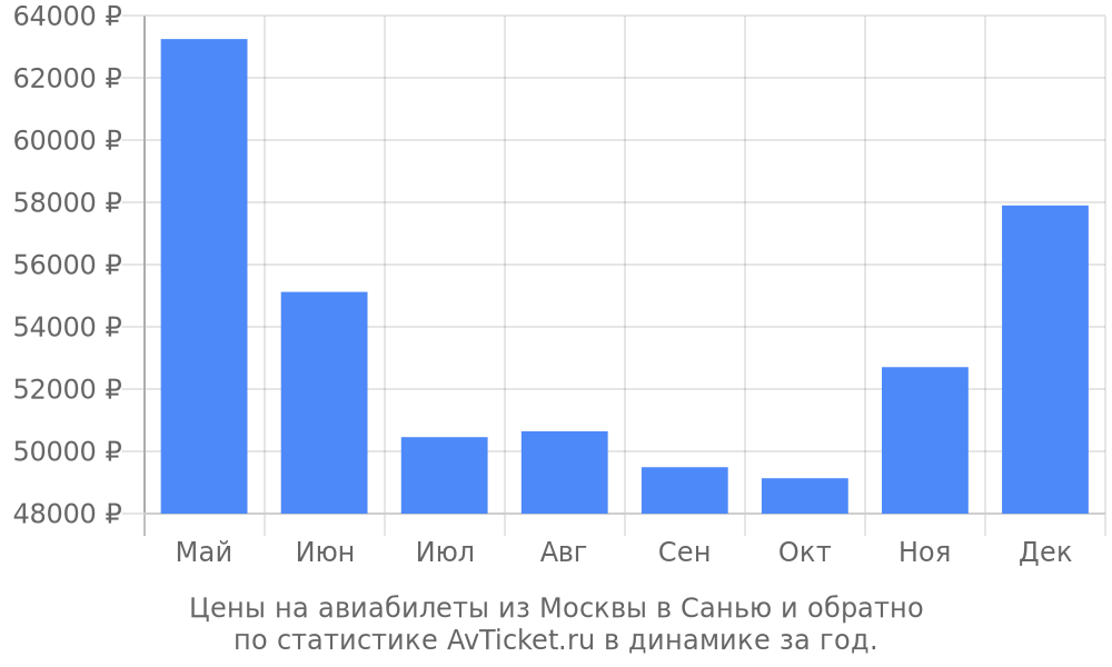 Цены на авиабилеты из Москвы в Санью Цены на авиабилеты из Москвы в Санью