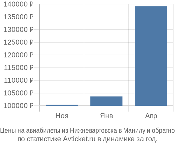 Авиабилеты из Нижневартовска в Манилу цены