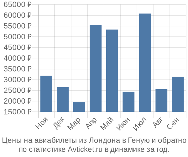 Авиабилеты из Лондона в Геную цены