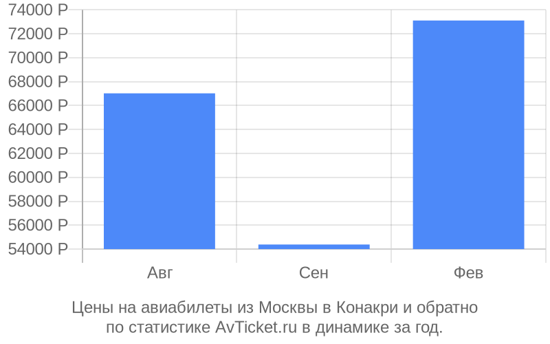 График изменения цены на самолет из Москвы в Конакри Стоимость билетов из Москвы в Конакри