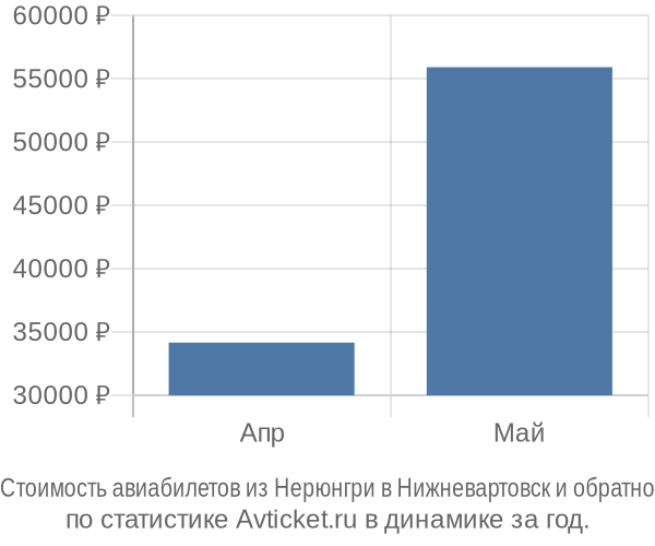 График изменения цен на авиабилеты из Нерюнгри в Нижневартовск Стоимость авиабилетов из Нерюнгри в Нижневартовск