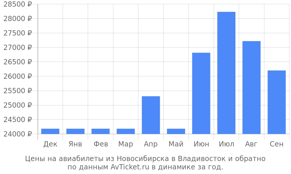 Цены на авиабилеты из Новосибирска в Владивосток по месяцам Цены на авиабилеты из Новосибирска в Владивосток по месяцам
