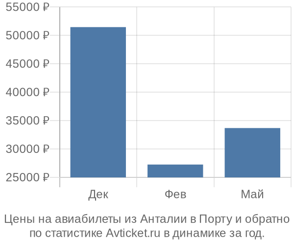 Авиабилеты из Анталии в Порту цены