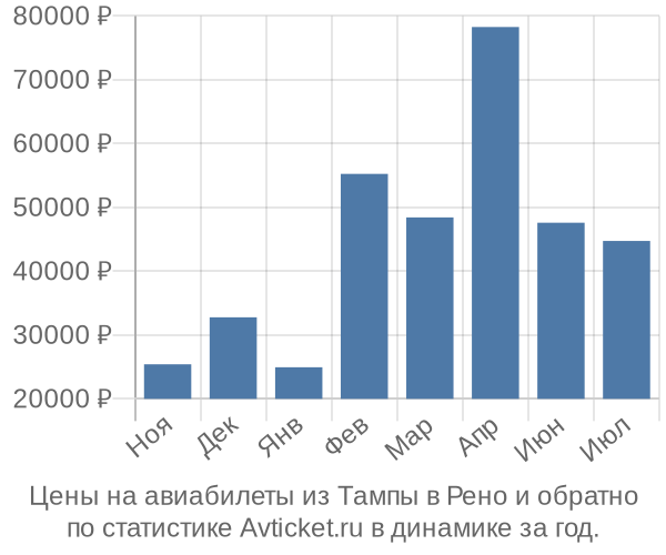 Авиабилеты из Тампы в Рено цены