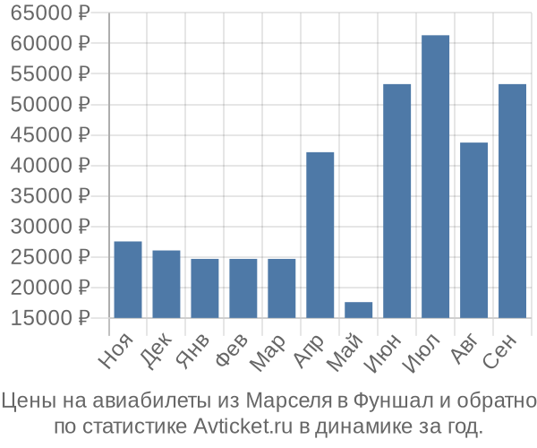 Авиабилеты из Марселя в Фуншал цены