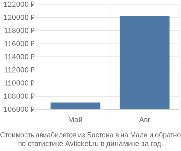 График изменения цен на авиабилеты из Бостона в на Мале Стоимость авиабилетов из Бостона в на Мале