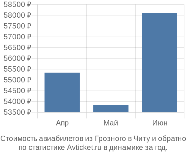График изменения цен на авиабилеты из Грозного в Читу Стоимость авиабилетов из Грозного в Читу