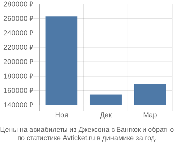 Авиабилеты из Джексона в Бангкок цены