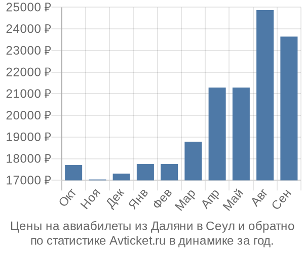 Авиабилеты из Даляни в Сеул цены