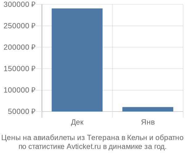 Авиабилеты из Тегерана в Кельн цены