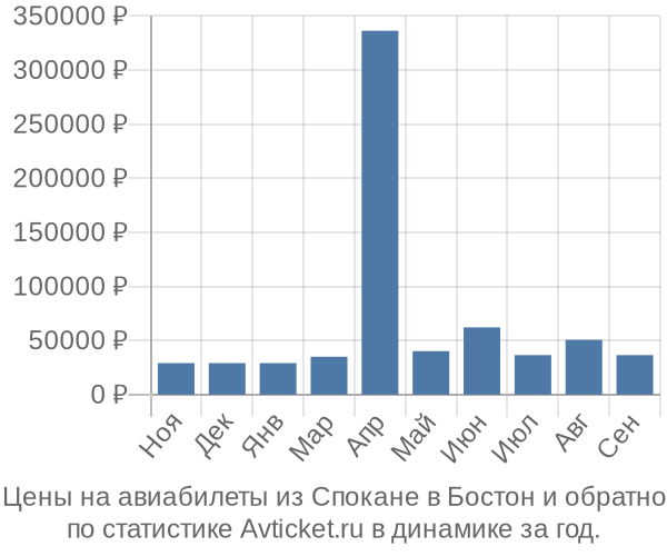 Авиабилеты из Спокане в Бостон цены