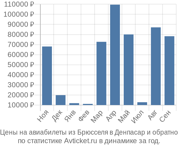 Авиабилеты из Брюсселя в Денпасар цены