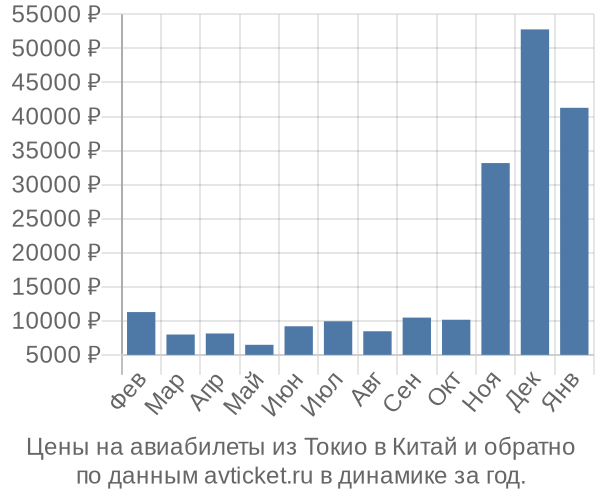 Цены на авиабилеты из Токио в  по месяцам