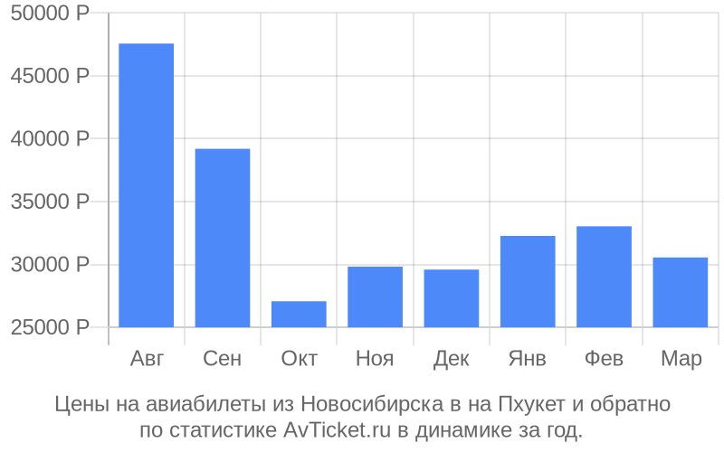 График изменения цены на самолет из Новосибирска в на Пхукет Стоимость билетов из Новосибирска в на Пхукет
