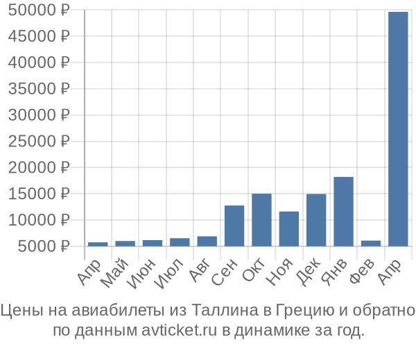 Цены на авиабилеты из Таллина в по месяцам Цены на авиабилеты из Таллина в по месяцам