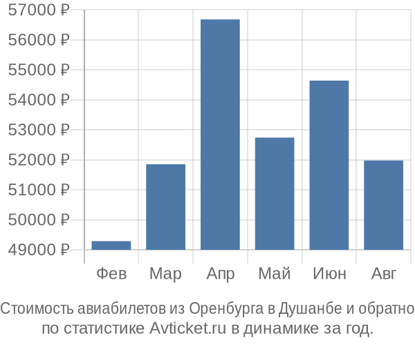 Стоимость авиабилетов из Оренбурга в Душанбе