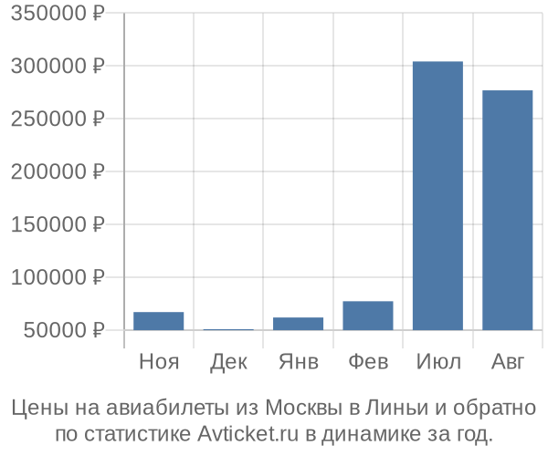 Авиабилеты из Москвы в Линьи цены