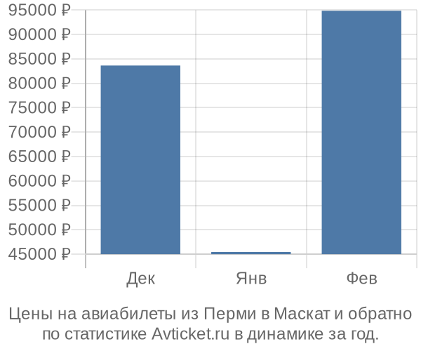 Авиабилеты из Перми в Маскат цены