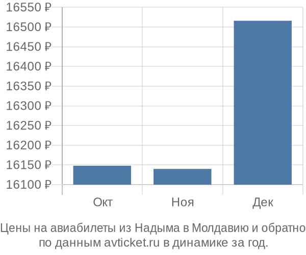 Москва Надым Авиабилеты Купить