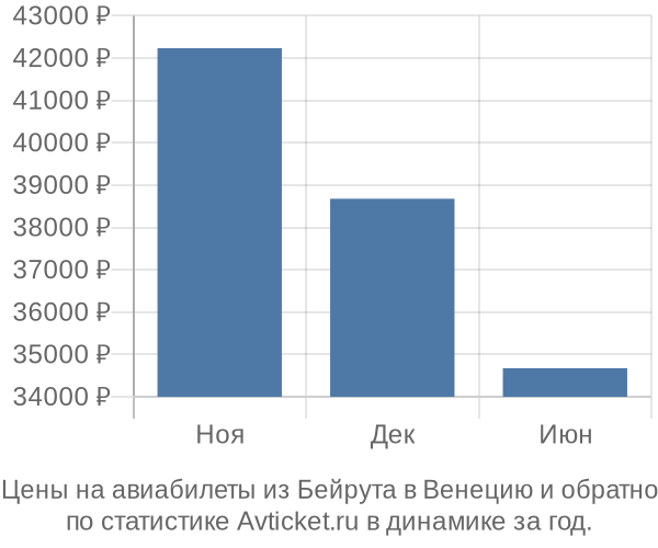 Авиабилеты из Бейрута в Венецию цены