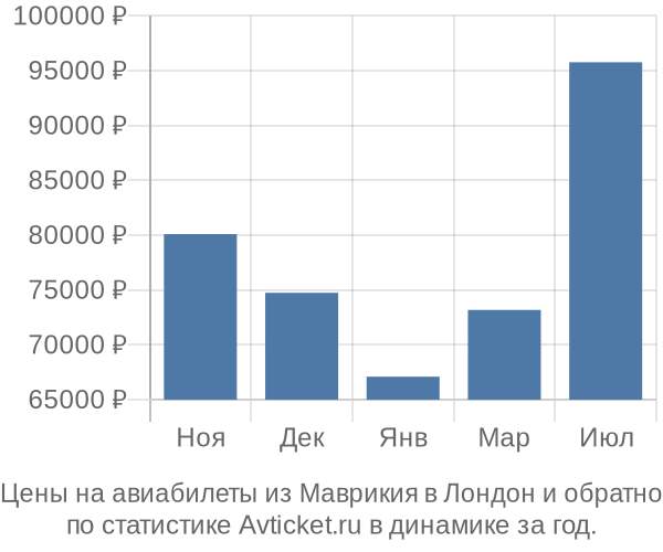 Авиабилеты из Маврикия в Лондон цены